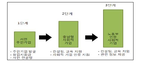 서천군 사회적기업 관리 체계