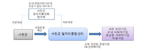 서천군 일자리종합센터 관계모식도