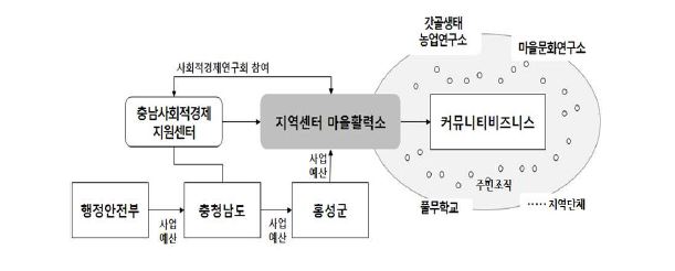 지역센터 마을활력소의 관계모식도