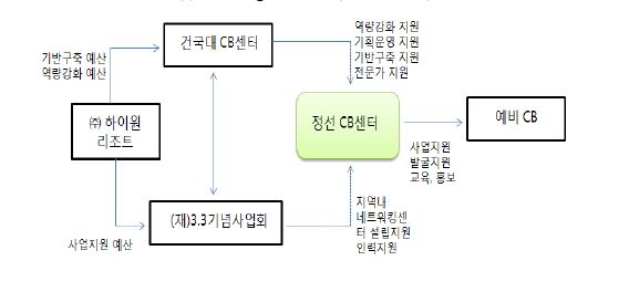 정선 CB센터의 관계모식도