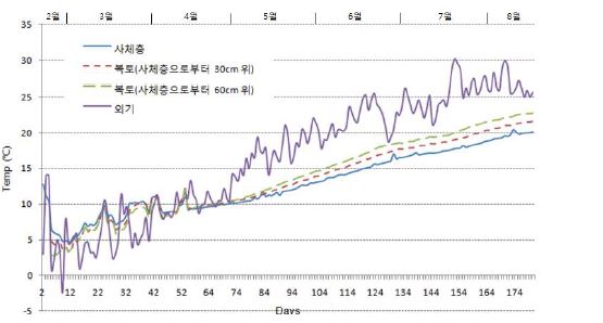 그림 9. 매몰지 사체층, 복토층, 외기의 온도변화