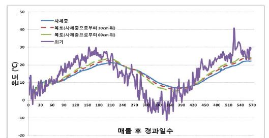 그림 12. 매몰지 내부 사체층의 온도변화