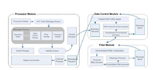 그림 6. 게이트웨이 및 모니터링 모듈의 데이터 흐름
