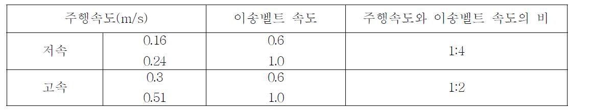 시작기 예취이송시험