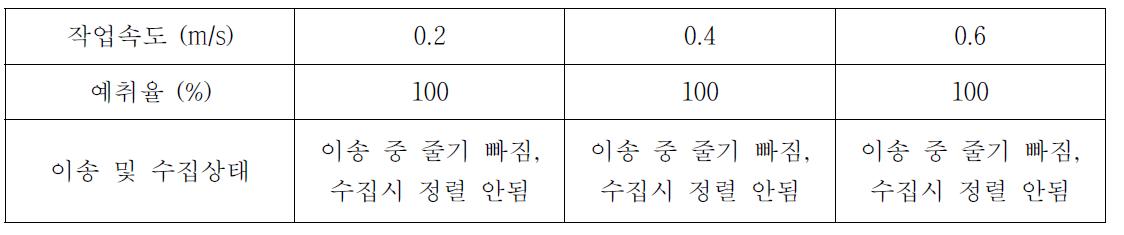 작업속도별 참깨 예취율 및 이송 수집상태