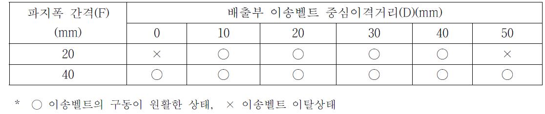 이송벨트 이탈 안정성시험결과