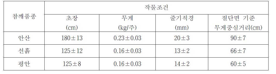 참깨의 품종별 초장에 다른 무게중심