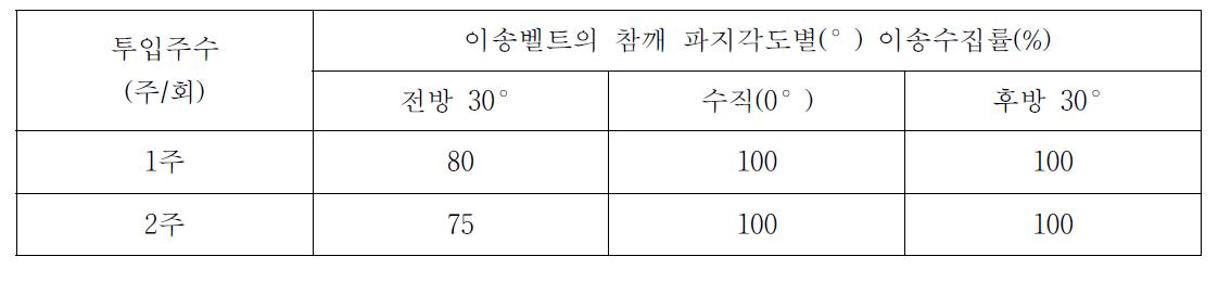 시작기 이송벨트의 참깨 파지자세에 따른 이송수집률