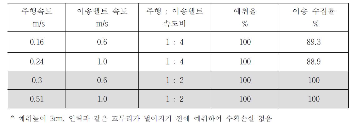 시작기의 주행속도와 이송벨트 속도비별 수확작업정도