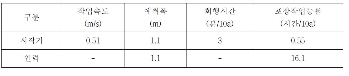 시작기 포장작업능률