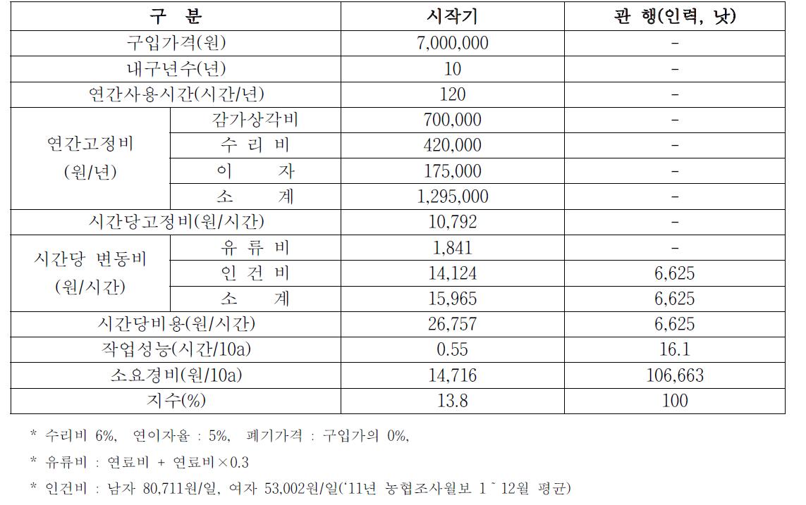 시작기 경제성 분석