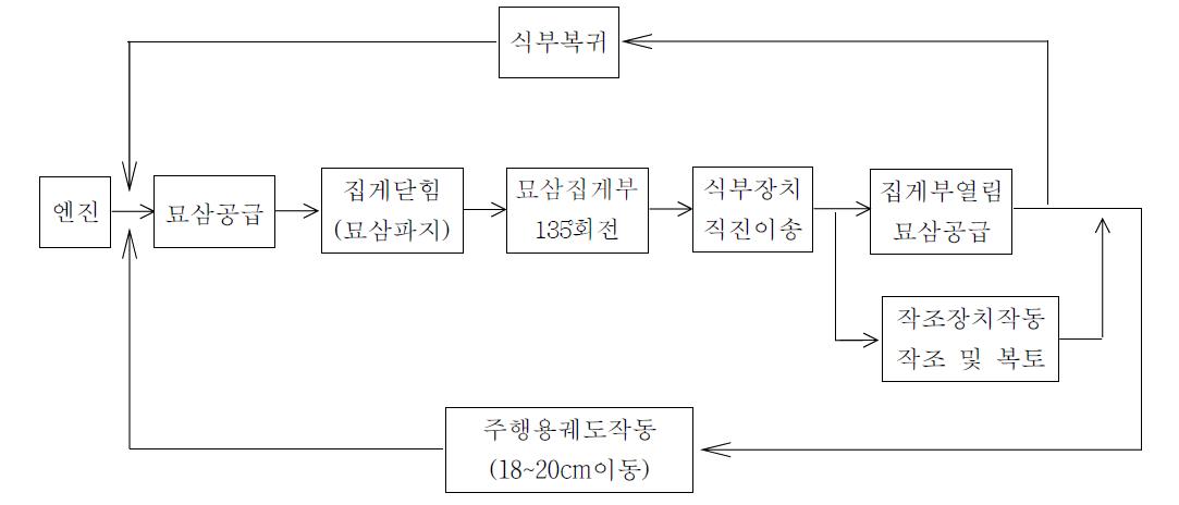 인삼정식 메커니즘