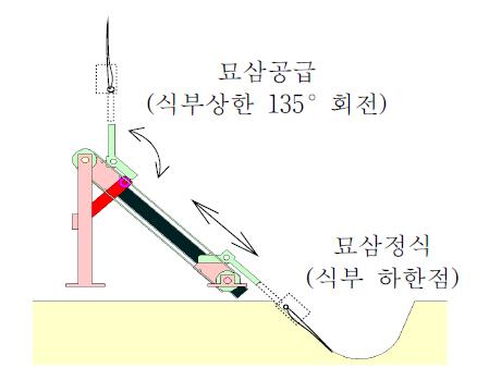 식부장치 작동원리