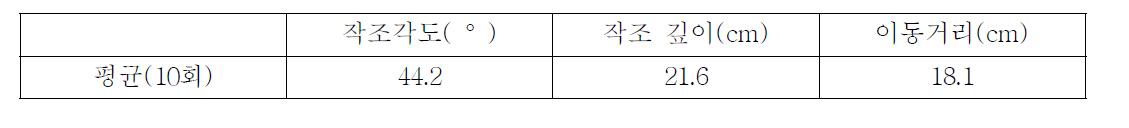 작조구 성형정도