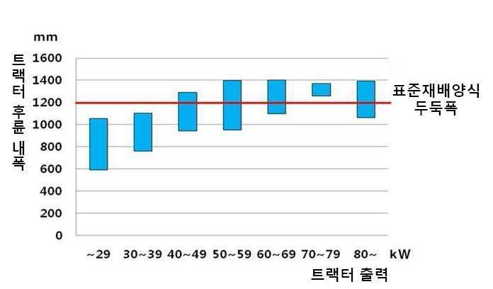 트랙터 내폭 범위(후륜기준)