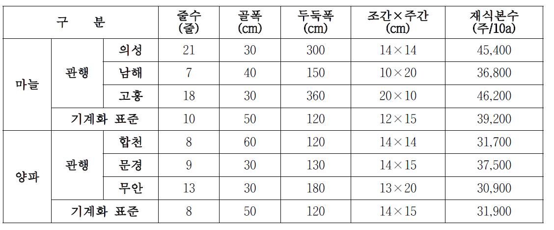 마늘⋅양파 지역별 재배양식 및 기계화 표준 재배양식