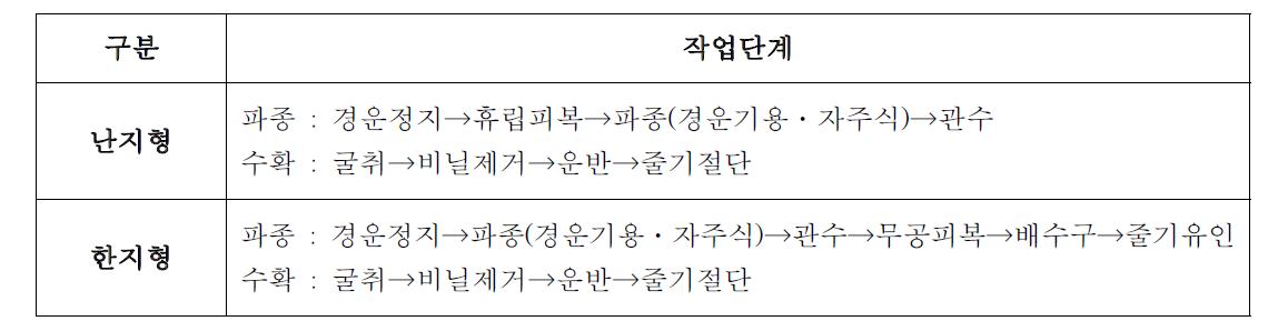 마늘 일관기계화 작업체계