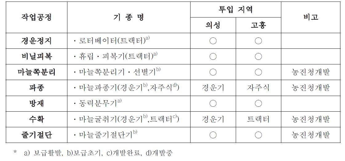 마늘 일관기계화 투입기종