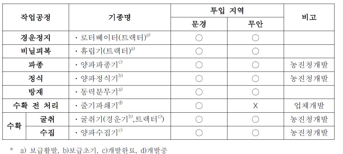 양파 생산 일관기계화 작업공정 및 수단