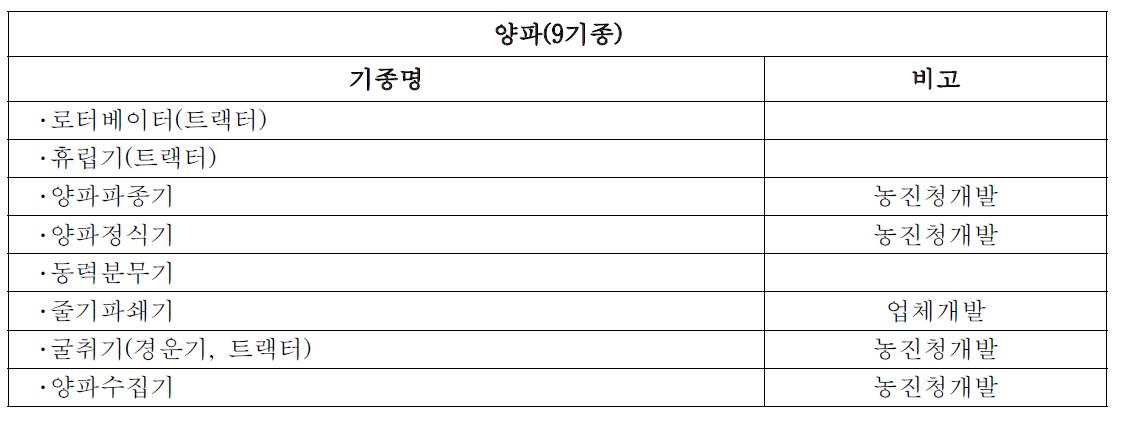 양파 일관기계화 현장연시회 투입기종