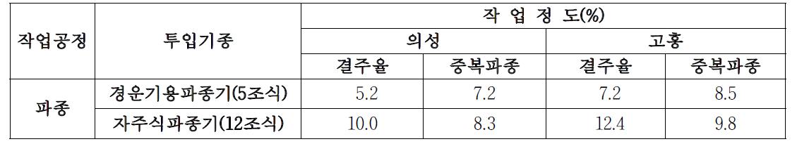 마늘 기계 파종 작업정도