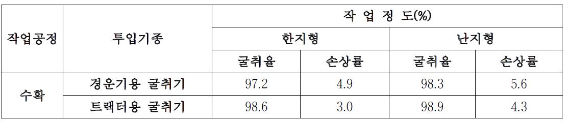 마늘 기계 수확 작업정도