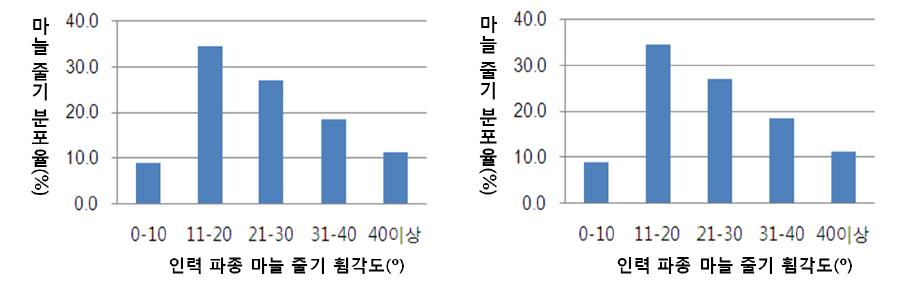 마늘 줄기 횡각도 분포율