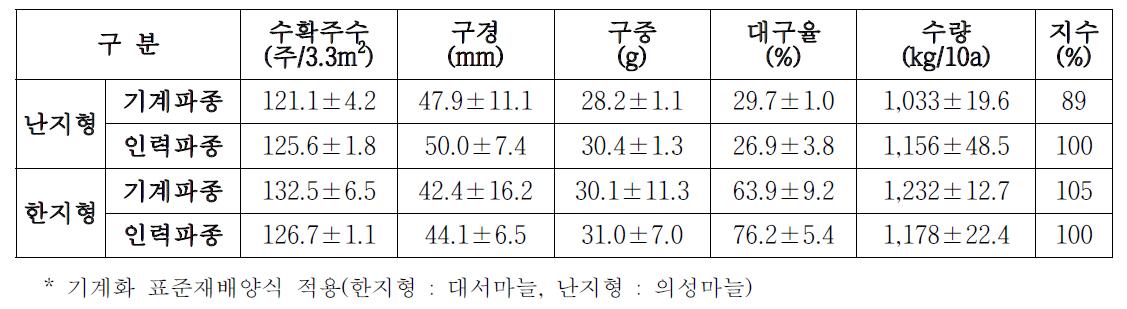 마늘 생산 일관기계화 수확량 분석