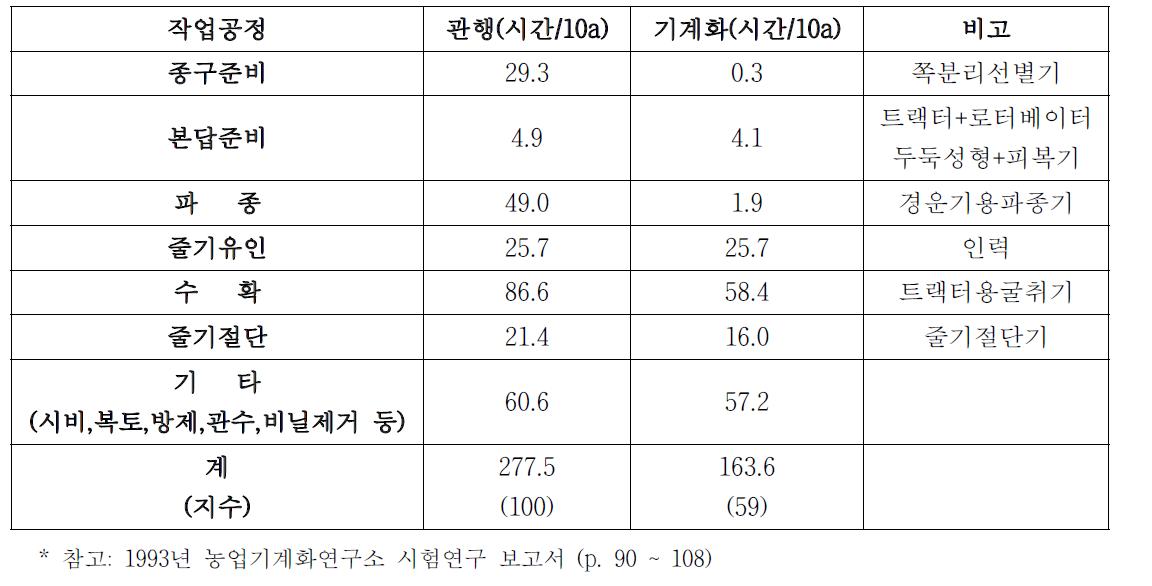 마늘 생산 일관기계화 작업 공정 별 노동투하 시간 분석