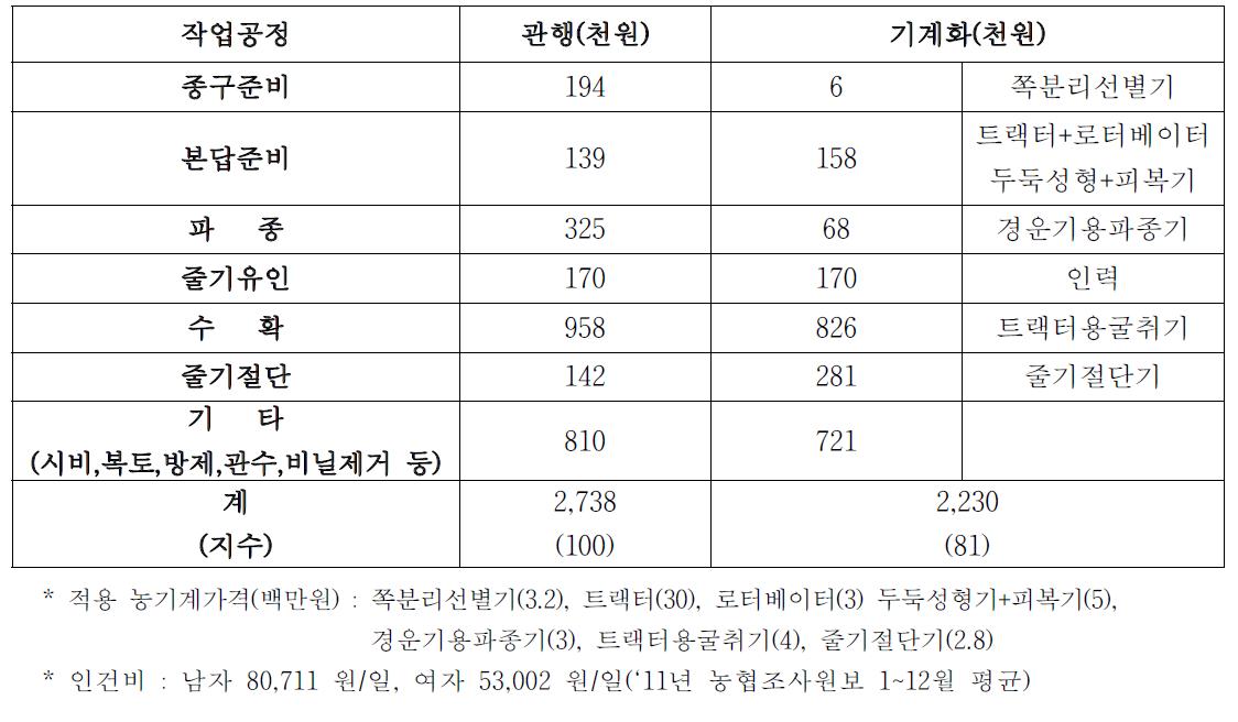 마늘 생산 일관기계화 작업 공정 별 비용 분석