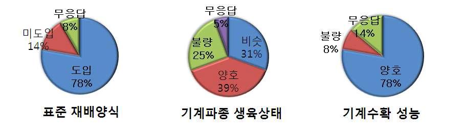 마늘 생산 일관기계화 설문조사