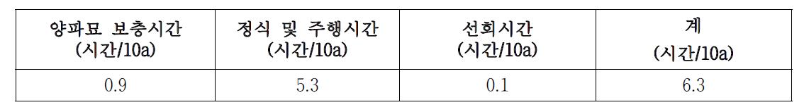 양파정식기 시작기의 작업성능