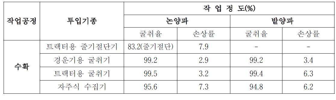 양파 기계 수확 작업정도