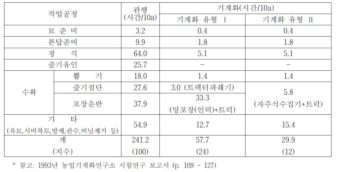 양파 생산 일관기계화 작업 공정 별 노동투하 시간 분석