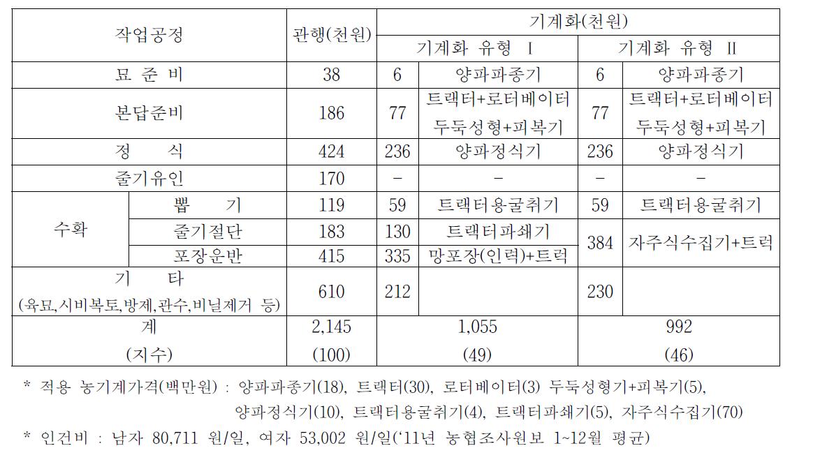 양파 생산 일관기계화 작업 공정 별 비용 분석