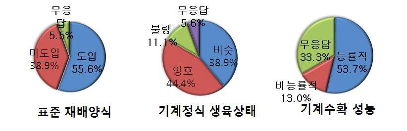 양파 생산 일관기계화 설문조사