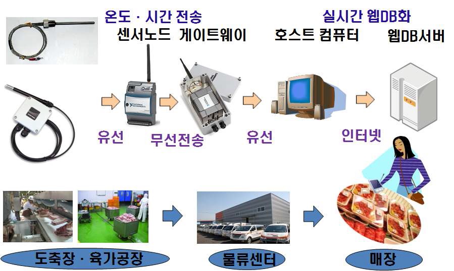 그림 2. 고정형 온도 계측시스템 구성도