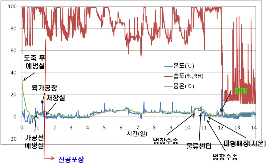 그림 3. 유통 과정 중 온도 및 상대습도.