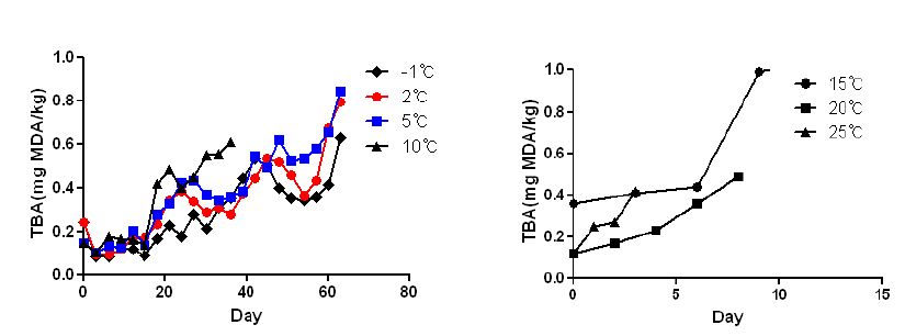 그림. 7 쇠고기 저장중 지방산패도(TBA) 변화.