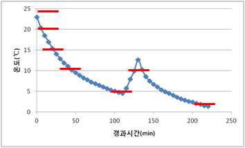그림 10. 온도 및 경과시간 데이터.