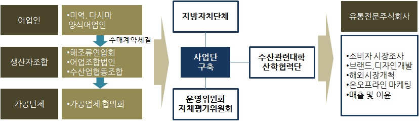 그림 3-27. 사업의 협력구조