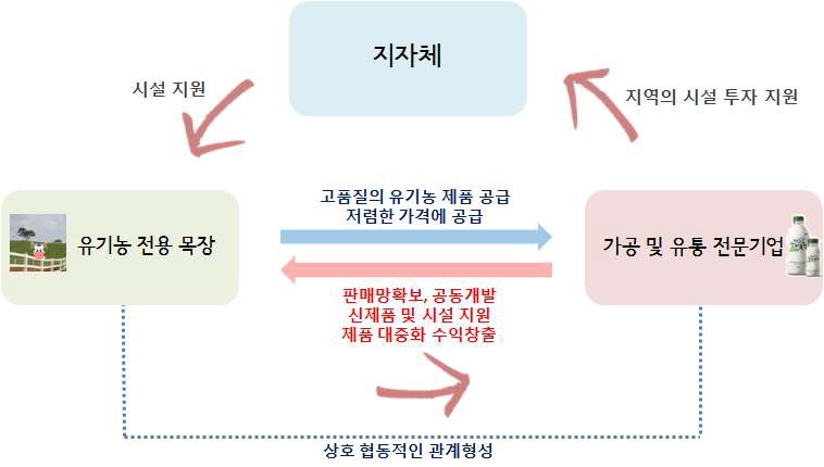 그림 3-29. 가격 상생 비즈니스 협력형 모델 사례