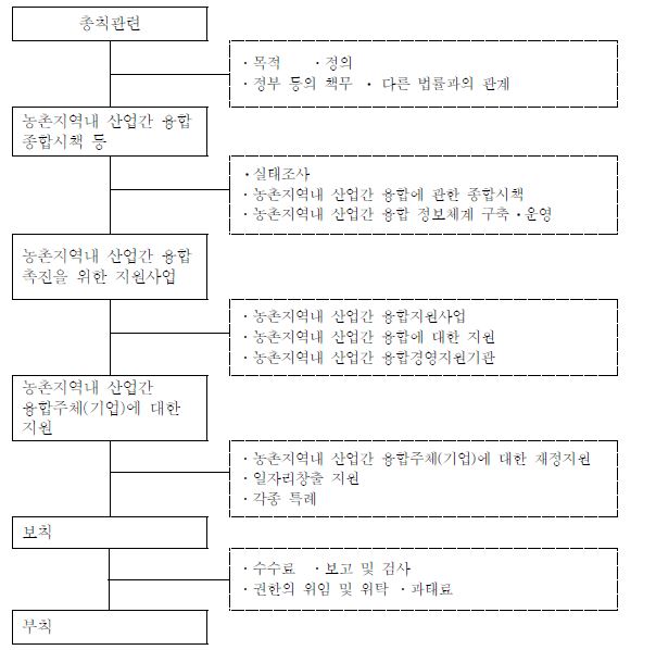 그림 3-31. 농어업과 중소기업의 협력촉진을 위한 입법체계도