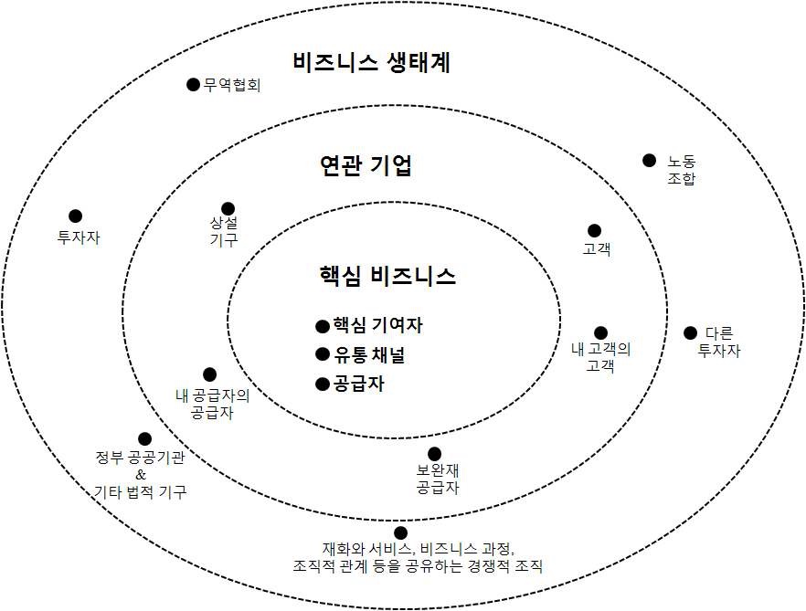 그림 2-1. 비즈니스 생태계