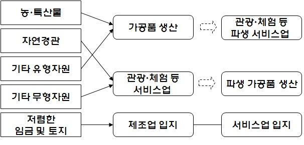 그림 2-2. 농촌산업의 범위