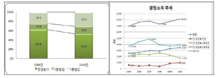 그림 2-3. 겸업기회 증가에 따른 농외소득(겸업) 추세