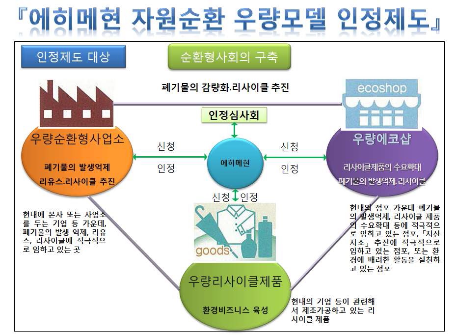 그림 2-4. 일본 순환형사회 구현 제도적 기반