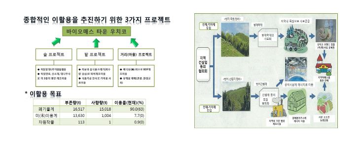 그림 2-5. 지자체 바이오매스 이활용 촉진대책 및 농특산물 개발체계