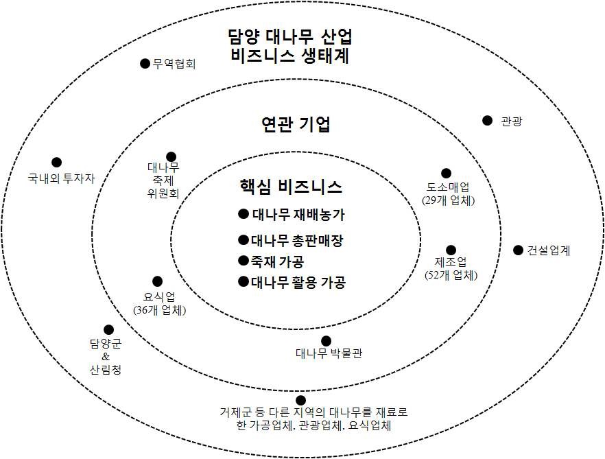 그림 3-1. 담양 대나무산업 비즈니스 생태계