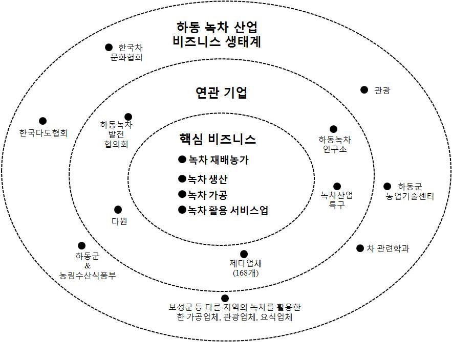 그림 3-4. 하동 녹차 산업 비즈니스 생태계